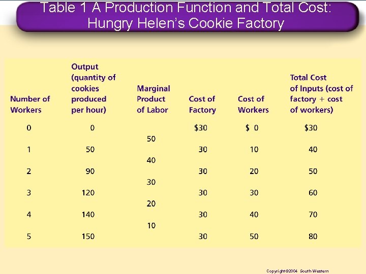 Table 1 A Production Function and Total Cost: Hungry Helen’s Cookie Factory Copyright© 2004