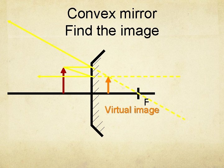 Convex mirror Find the image F Virtual image 