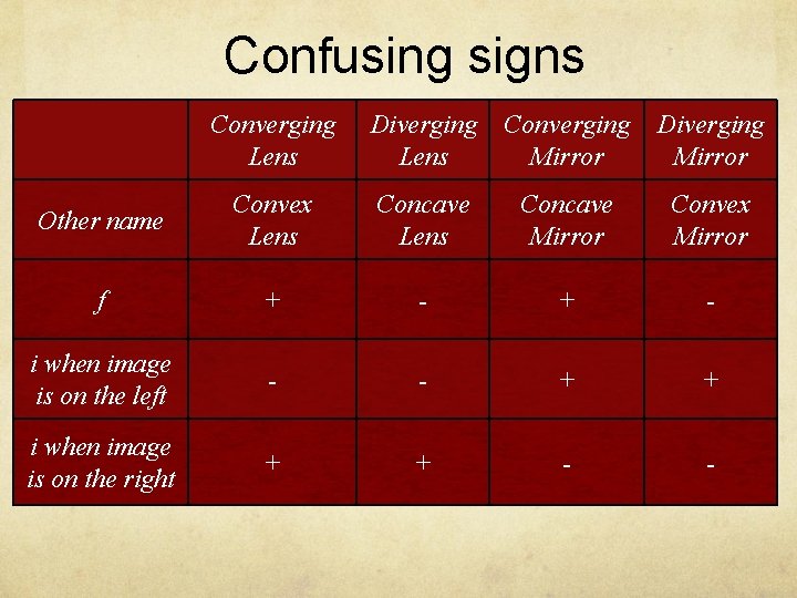 Confusing signs Converging Lens Diverging Lens Converging Mirror Diverging Mirror Other name Convex Lens