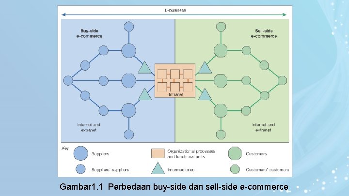 Gambar 1. 1 Perbedaan buy-side dan sell-side e-commerce Gambar 1. 1 Perbedaan buy-side dan sell-side e-commerce