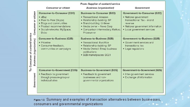 Summary and examples of transaction alternatives between businesses, consumers and governmental organizations Figure 1. Summary and examples of transaction alternatives between businesses, consumers and governmental organizations Figure 1.