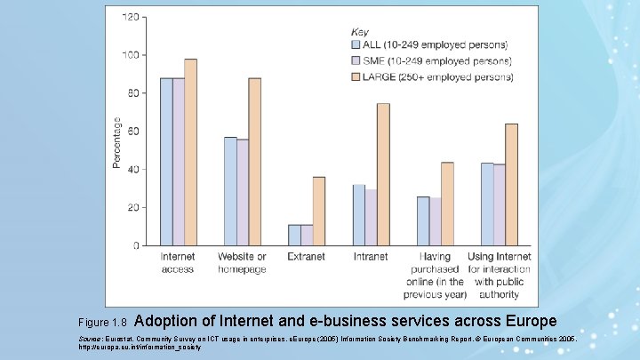 Figure 1. 8 Adoption of Internet and e-business services across Europe Source: Eurostat, Community Figure 1. 8 Adoption of Internet and e-business services across Europe Source: Eurostat, Community