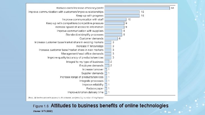 Figure 1. 6 Attitudes to business benefits of online technologies Source: DTI (2002) Figure 1. 6 Attitudes to business benefits of online technologies Source: DTI (2002)