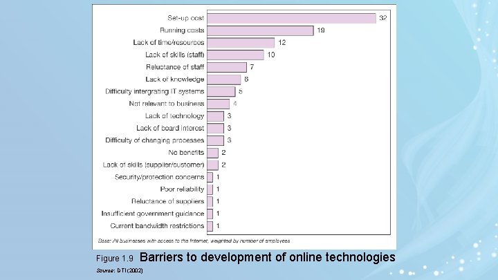 Figure 1. 9 Barriers to development of online technologies Source: DTI (2002) Figure 1. 9 Barriers to development of online technologies Source: DTI (2002)