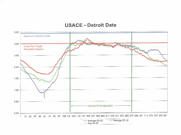 Water Level Management 
