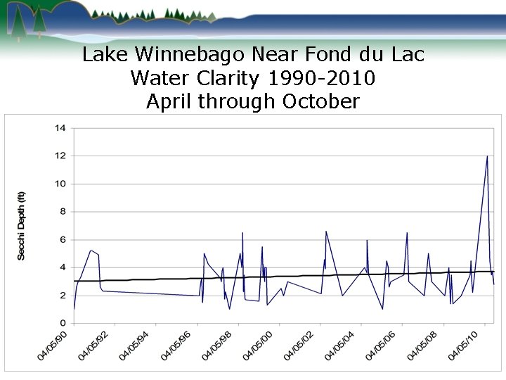 Lake Winnebago Near Fond du Lac Water Clarity 1990 -2010 April through October 