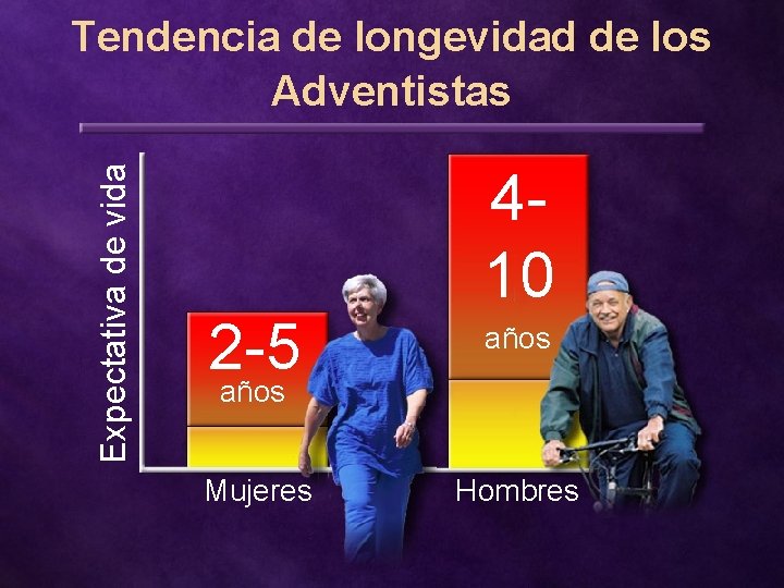 Expectativa de vida Tendencia de longevidad de los Adventistas 2 -5 410 años Mujeres