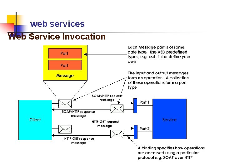web services Web Service Invocation 