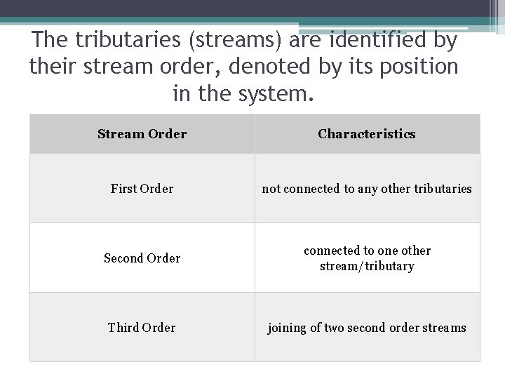 The tributaries (streams) are identified by their stream order, denoted by its position in