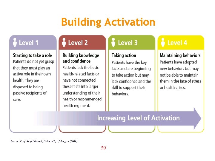 Building Activation Source: Prof Judy Hibbard, University of Oregon (2008) 39 