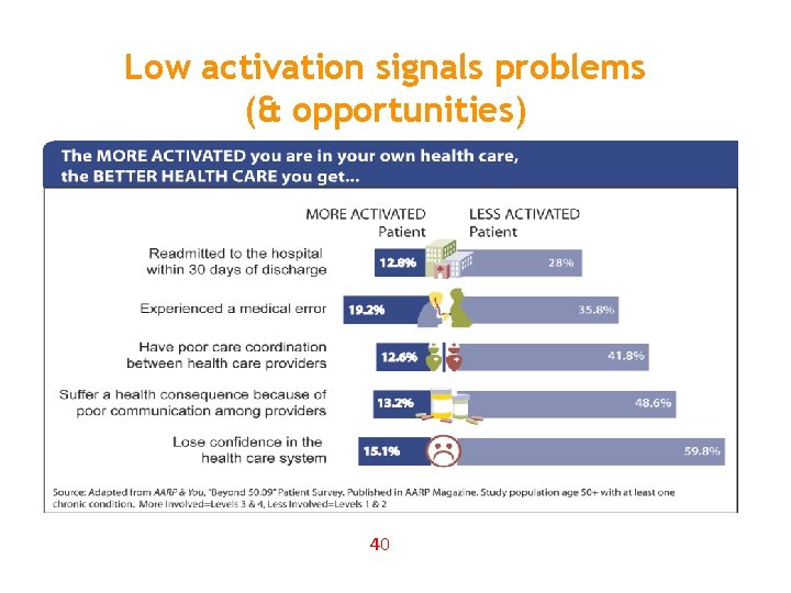 Low activation signals problems (& opportunities) 40 