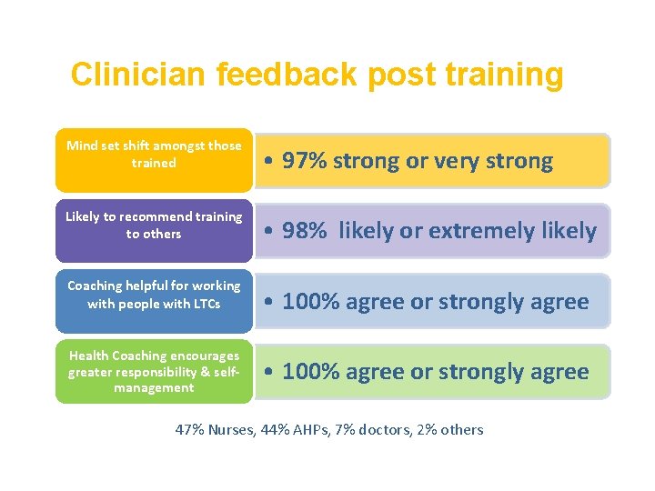 Clinician feedback post training Mind set shift amongst those trained • 97% strong or