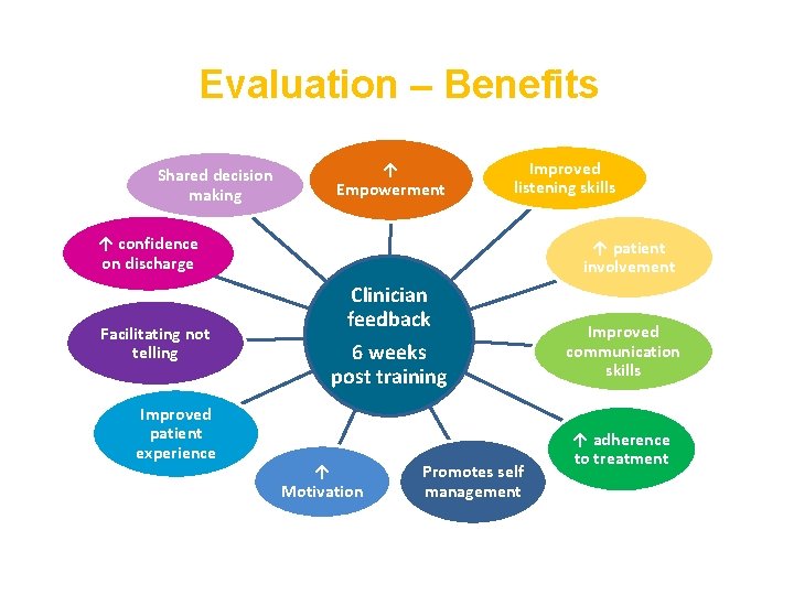 Evaluation – Benefits Shared decision making ↑ Empowerment Improved listening skills ↑ confidence on
