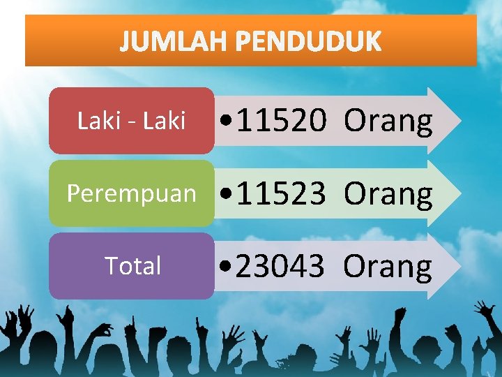 JUMLAH PENDUDUK Laki - Laki • 11520 Orang Perempuan • 11523 Orang Total •