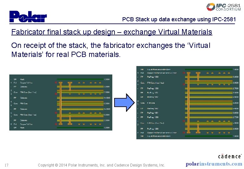 PCB Stack up data exchange using IPC-2581 Fabricator final stack up design – exchange