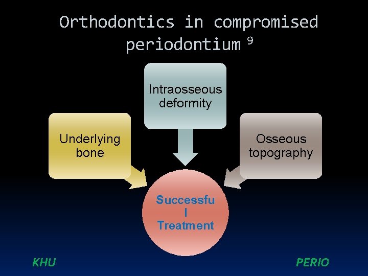 Orthodontics in compromised periodontium 9 Intraosseous deformity Underlying bone Osseous topography Successfu l Treatment