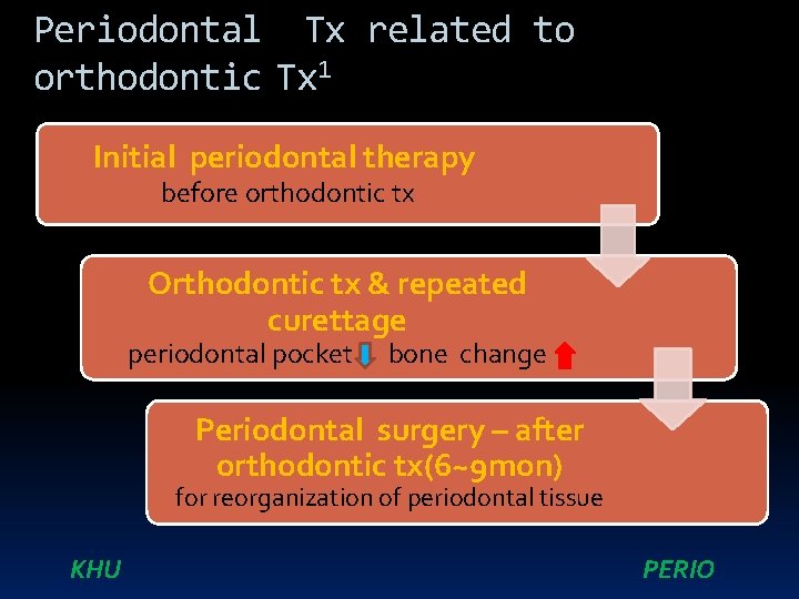 Periodontal Tx related to orthodontic Tx 1 Initial periodontal therapy before orthodontic tx Orthodontic