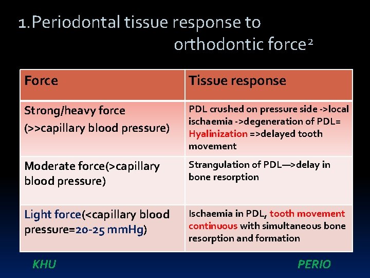1. Periodontal tissue response to orthodontic force 2 Force Tissue response Strong/heavy force (>>capillary