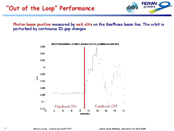 “Out of the Loop” Performance Photon beam position measured by exit slits on the