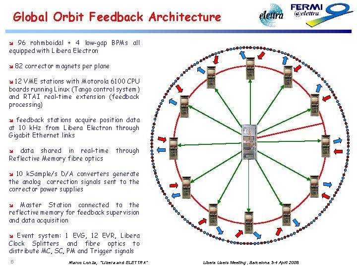 Global Orbit Feedback Architecture 96 rohmboidal + 4 low-gap BPMs all equipped with Libera