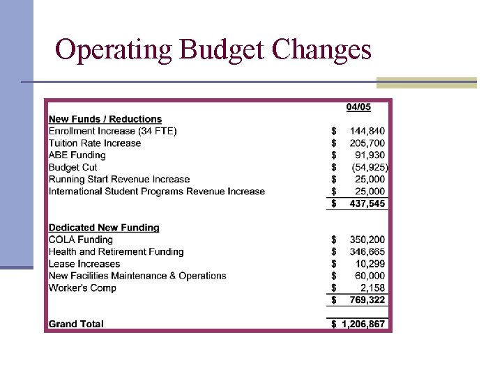 Operating Budget Changes 