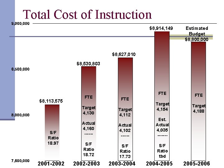 Total Cost of Instruction $8, 914, 149 Estimated Budget $8, 800, 000 $8, 627,