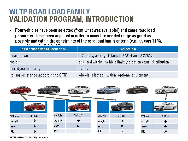 WLTP ROAD LOAD FAMILY VALIDATION PROGRAM, INTRODUCTION • Four vehicles have been selected (from