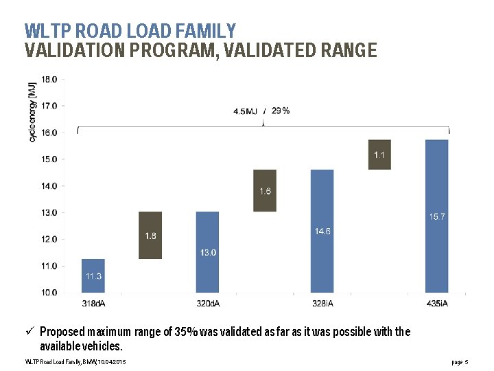 WLTP ROAD LOAD FAMILY VALIDATION PROGRAM, VALIDATED RANGE ü Proposed maximum range of 35%