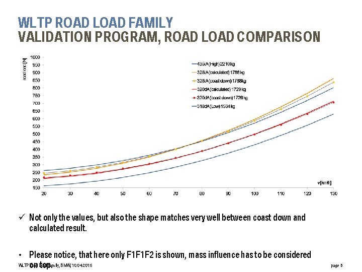 WLTP ROAD LOAD FAMILY VALIDATION PROGRAM, ROAD LOAD COMPARISON ü Not only the values,