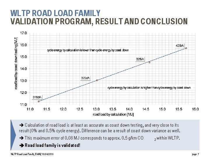 WLTP ROAD LOAD FAMILY VALIDATION PROGRAM, RESULT AND CONCLUSION Calculation of road load is
