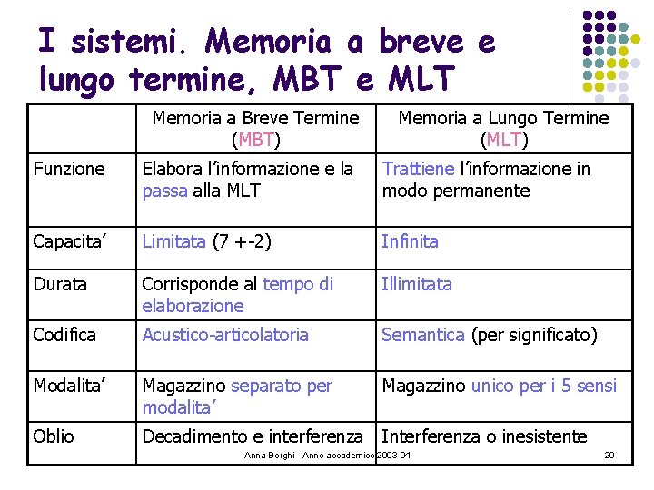I sistemi. Memoria a breve e lungo termine, MBT e MLT Memoria a Breve