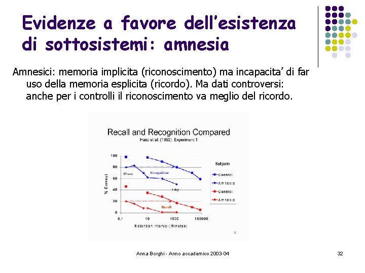 Evidenze a favore dell’esistenza di sottosistemi: amnesia Amnesici: memoria implicita (riconoscimento) ma incapacita’ di