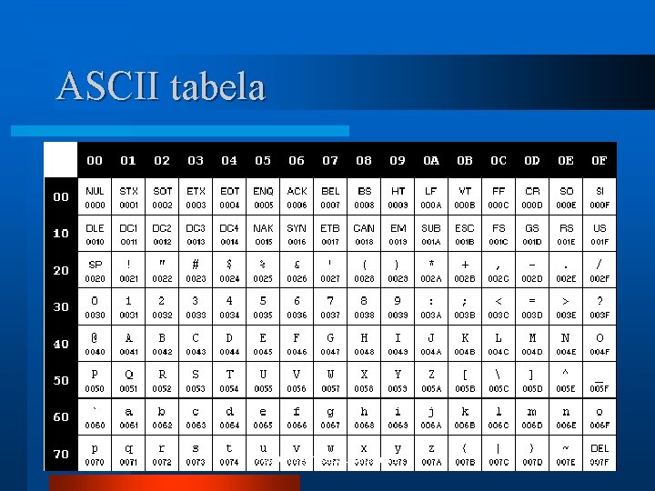 ASCII tabela Uvod u organizaciju računara 10 