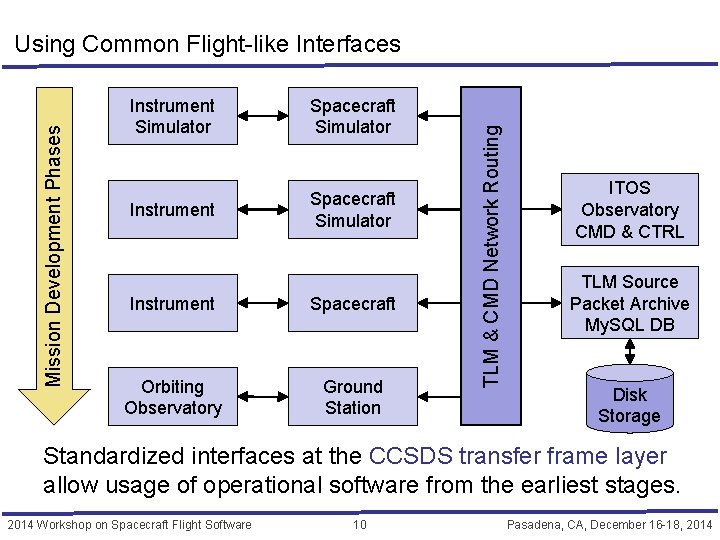 Instrument Simulator Spacecraft Simulator Instrument Spacecraft Orbiting Observatory Ground Station TLM & CMD Network