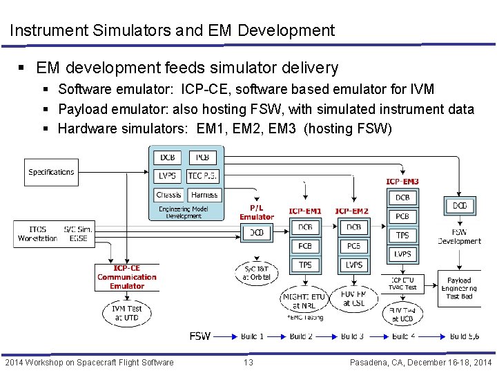 Instrument Simulators and EM Development § EM development feeds simulator delivery § Software emulator: