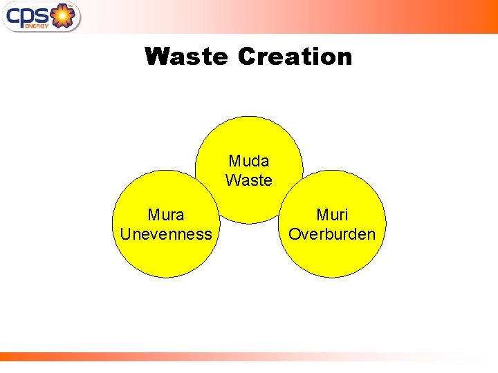 Waste Creation Muda Waste Mura Unevenness Muri Overburden 