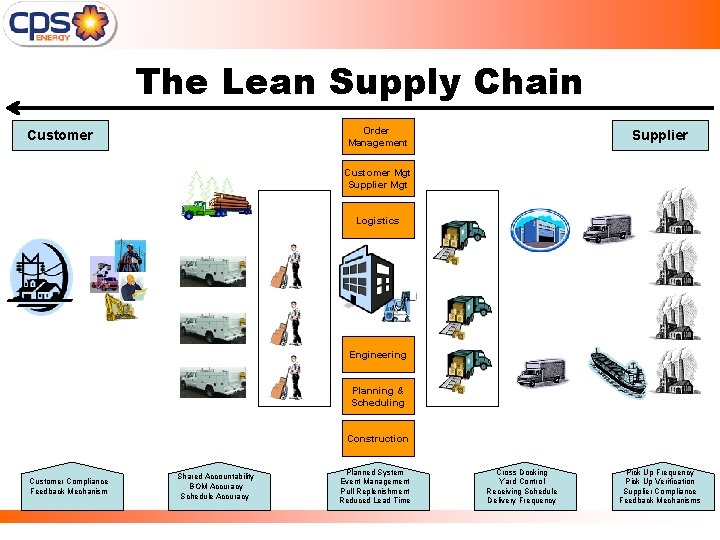 The Lean Supply Chain Order Management Customer Supplier Customer Mgt Supplier Mgt Logistics Engineering