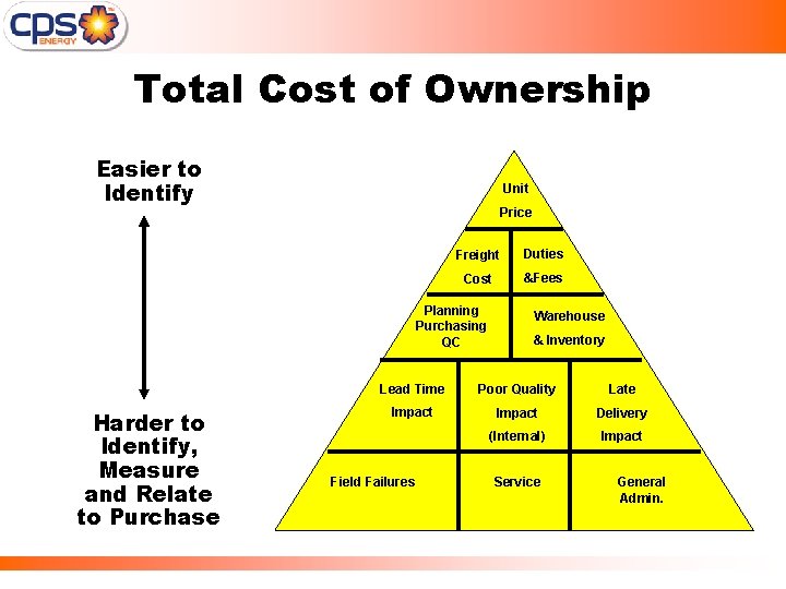 Total Cost of Ownership Easier to Identify Unit Price Freight Duties Cost &Fees Planning