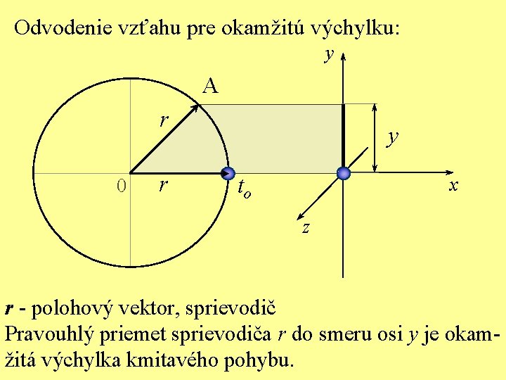 Odvodenie vzťahu pre okamžitú výchylku: y A r 0 r y to x z