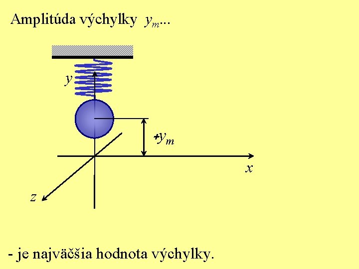 Amplitúda výchylky ym. . . y +y m x z - je najväčšia hodnota