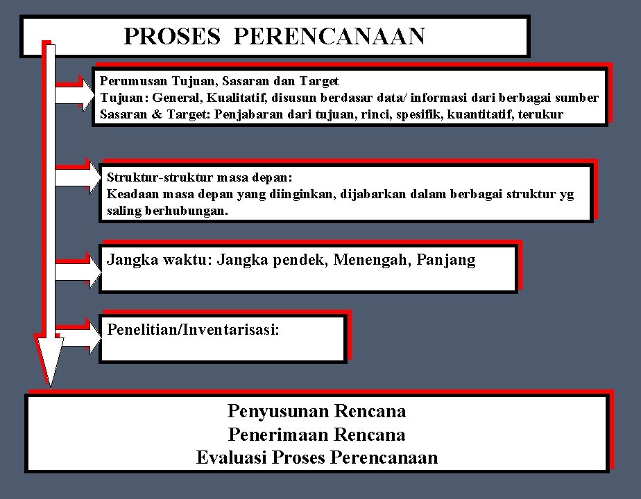 PROSES PERENCANAAN Perumusan Tujuan, Sasaran dan Target Tujuan: General, Kualitatif, disusun berdasar data/ informasi