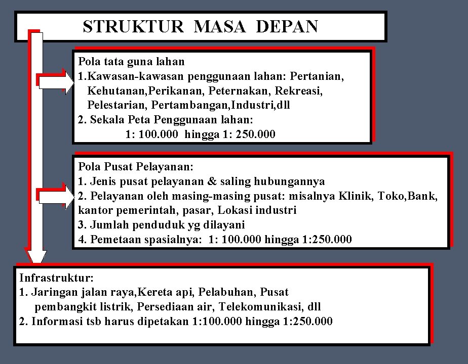 STRUKTUR MASA DEPAN Pola tata guna lahan 1. Kawasan-kawasan penggunaan lahan: Pertanian, Kehutanan, Perikanan,