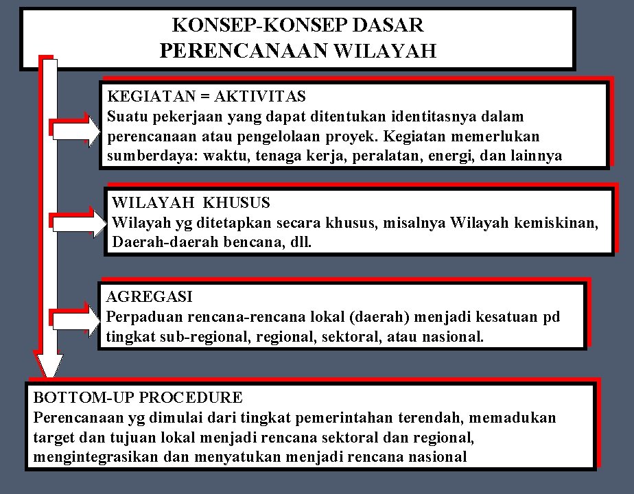 KONSEP-KONSEP DASAR PERENCANAAN WILAYAH KEGIATAN = AKTIVITAS Suatu pekerjaan yang dapat ditentukan identitasnya dalam