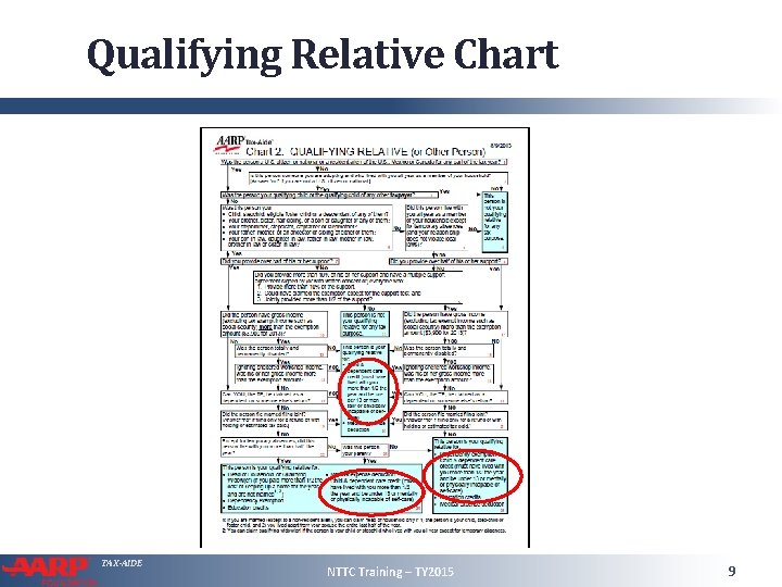 Qualifying Relative Chart TAX-AIDE NTTC Training – TY 2015 9 