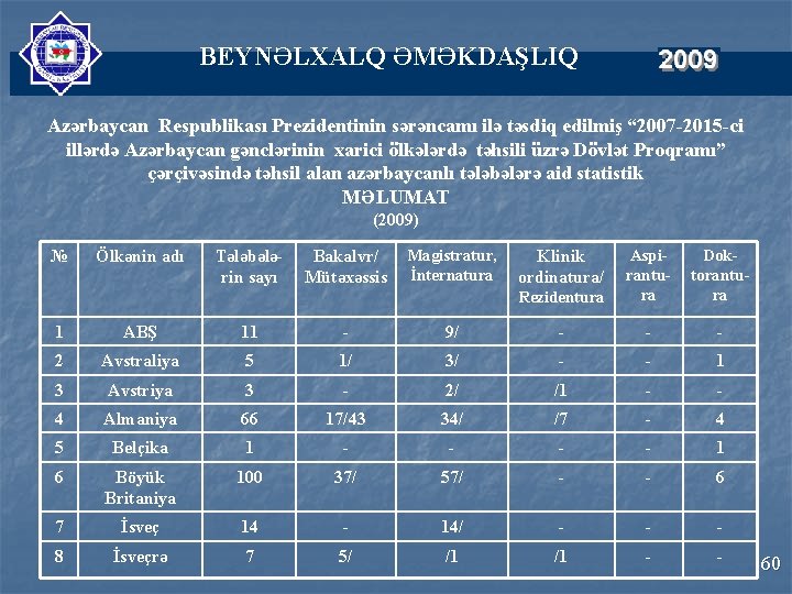 BEYNƏLXALQ ƏMƏKDAŞLIQ Azərbaycan Respublikası Prezidentinin sərəncamı ilə təsdiq edilmiş “ 2007 -2015 -ci illərdə