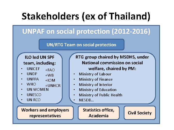 Stakeholders (ex of Thailand) UNPAF on social protection (2012 -2016) UN/RTG Team on social