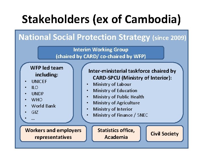 Stakeholders (ex of Cambodia) National Social Protection Strategy (since 2009) Interim Working Group (chaired