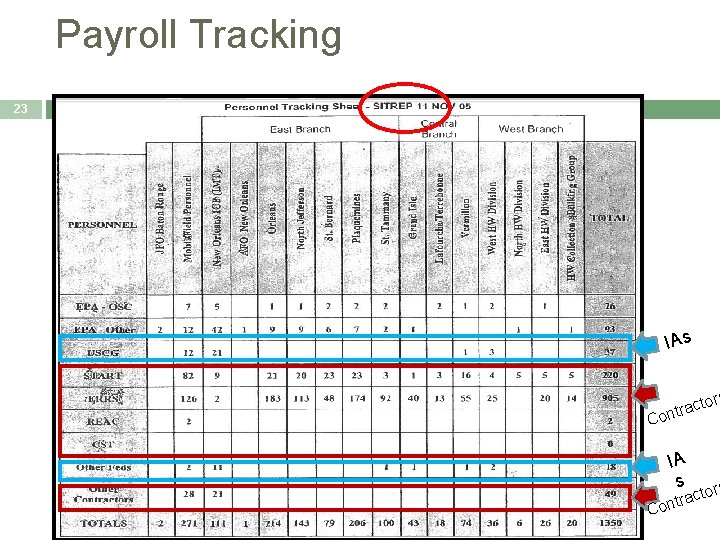 Payroll Tracking 23 IAs ors act ontr C IA s tors C ac ontr