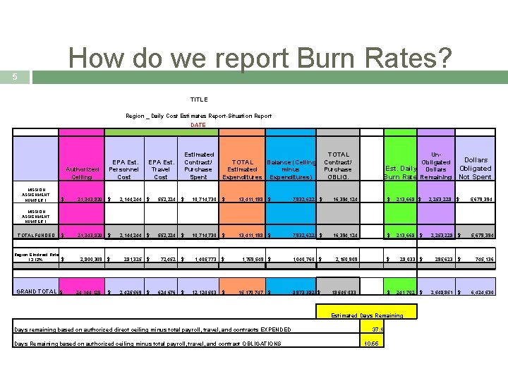 How do we report Burn Rates? 5 TITLE Region _ Daily Cost Estimates Report-Situation