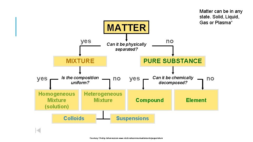 Matter can be in any state. Solid, Liquid, Gas or Plasma* MATTER yes MIXTURE